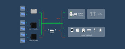Conow Smart Meter im System mit Solaranlage und Stromspeicher